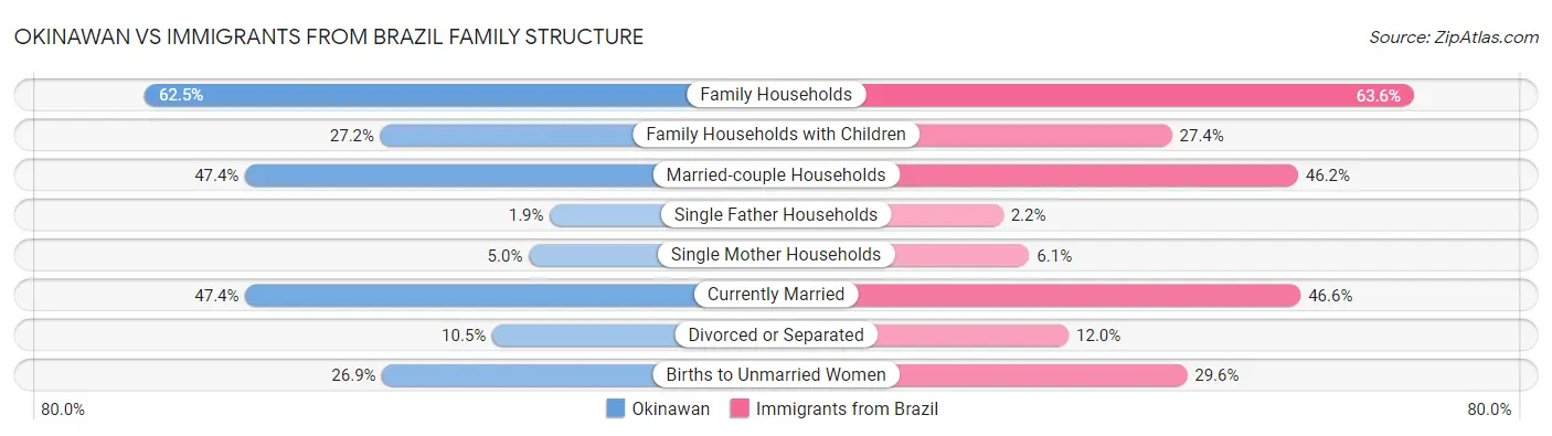 Okinawan vs Immigrants from Brazil Family Structure