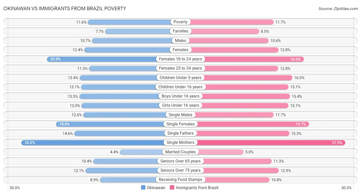 Okinawan vs Immigrants from Brazil Poverty