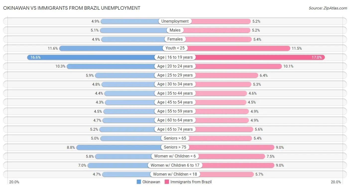 Okinawan vs Immigrants from Brazil Unemployment