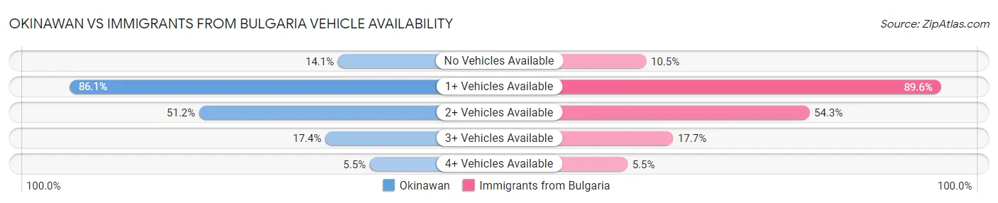 Okinawan vs Immigrants from Bulgaria Vehicle Availability