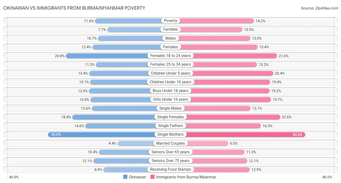 Okinawan vs Immigrants from Burma/Myanmar Poverty
