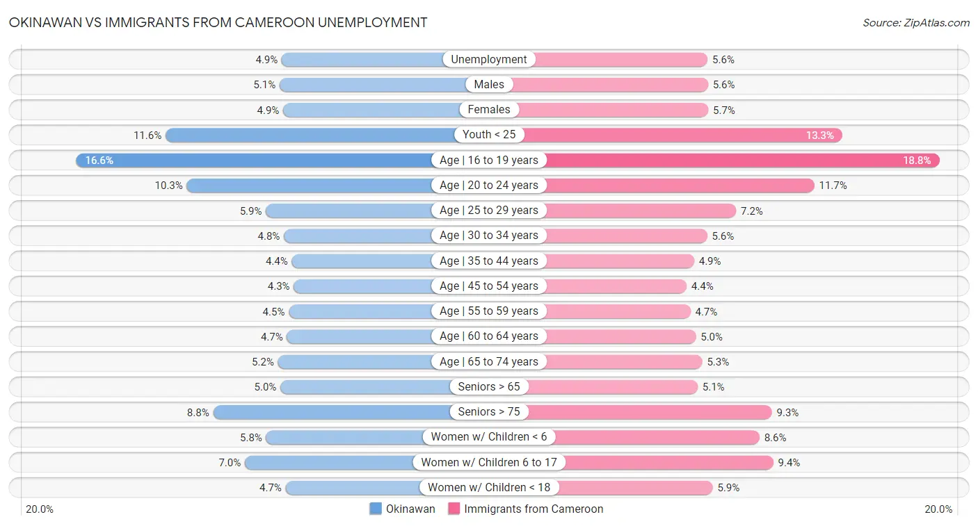 Okinawan vs Immigrants from Cameroon Unemployment