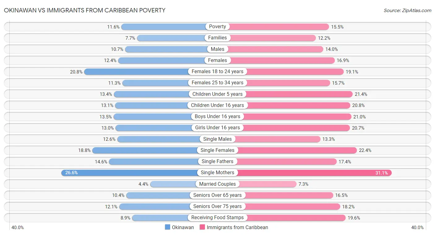 Okinawan vs Immigrants from Caribbean Poverty