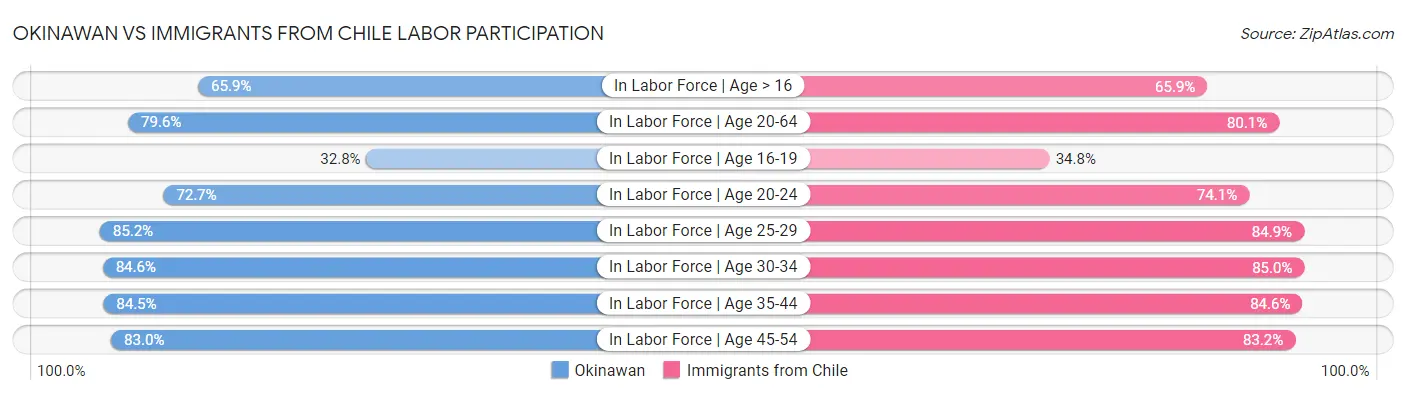 Okinawan vs Immigrants from Chile Labor Participation