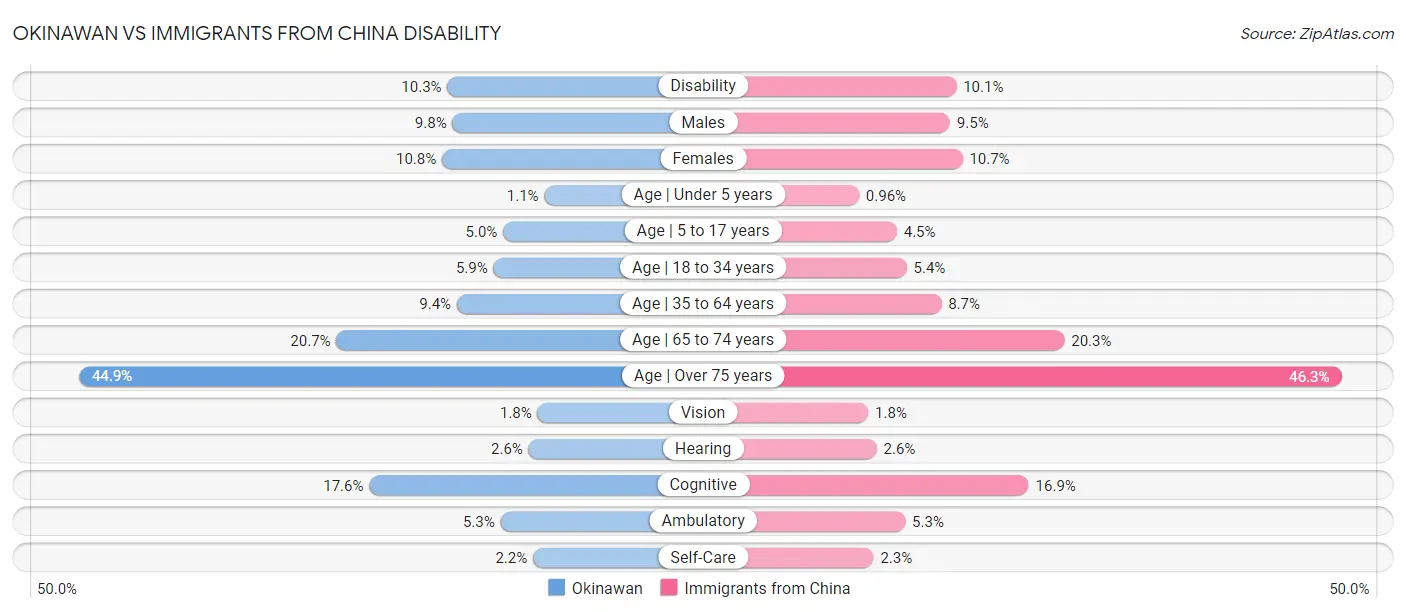 Okinawan vs Immigrants from China Disability