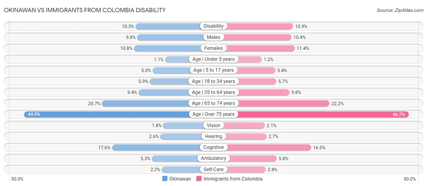 Okinawan vs Immigrants from Colombia Disability