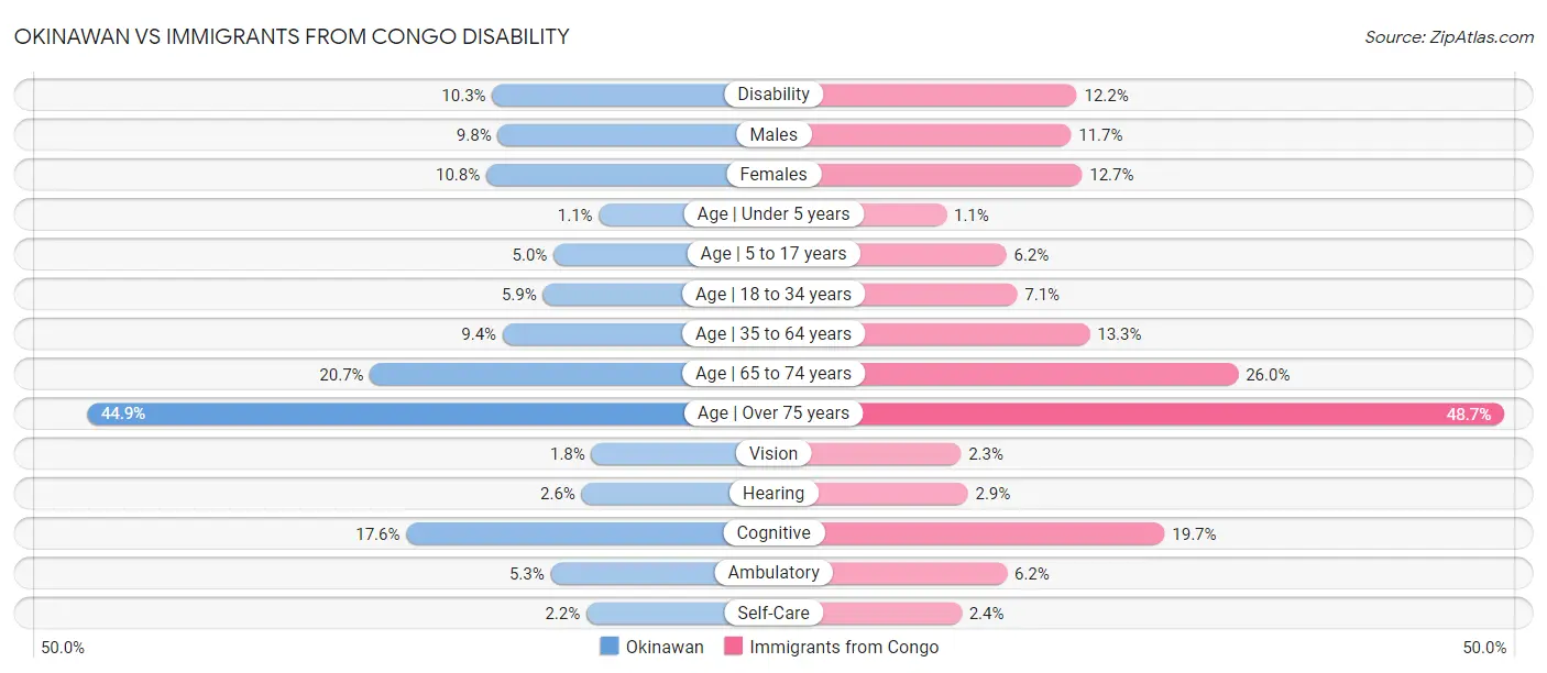 Okinawan vs Immigrants from Congo Disability