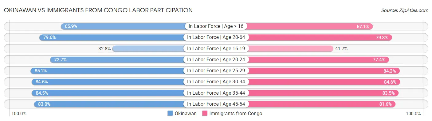 Okinawan vs Immigrants from Congo Labor Participation