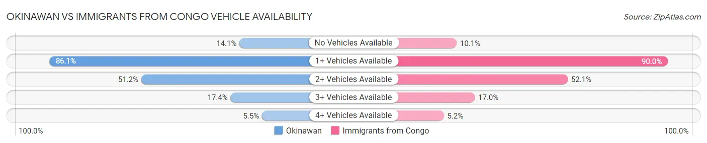 Okinawan vs Immigrants from Congo Vehicle Availability