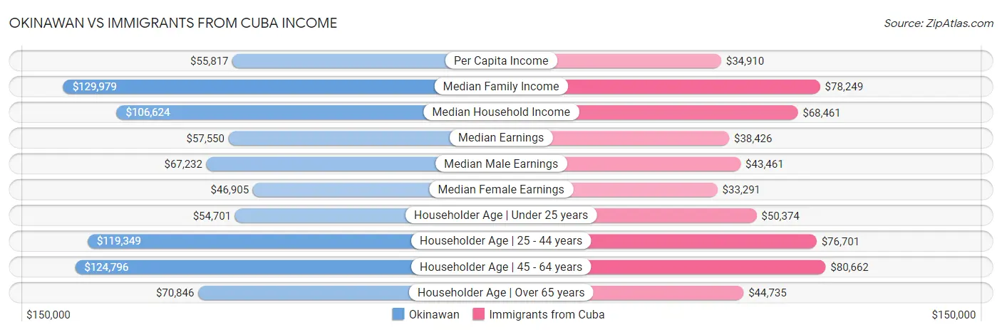 Okinawan vs Immigrants from Cuba Income