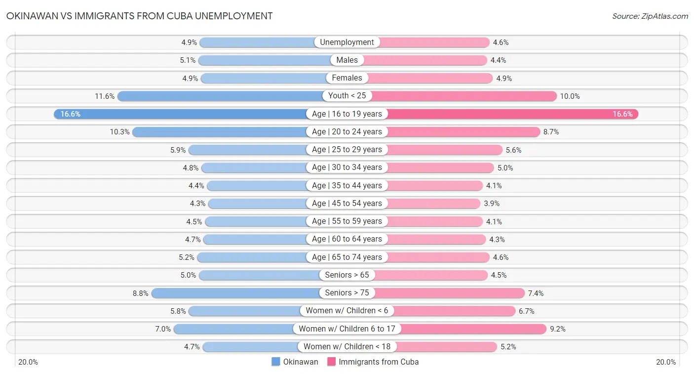 Okinawan vs Immigrants from Cuba Unemployment
