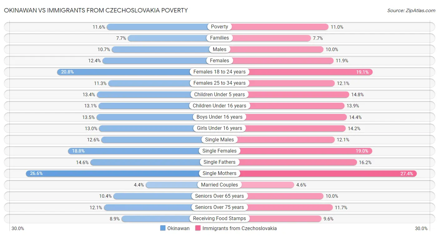 Okinawan vs Immigrants from Czechoslovakia Poverty