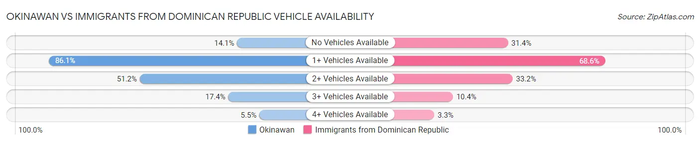 Okinawan vs Immigrants from Dominican Republic Vehicle Availability