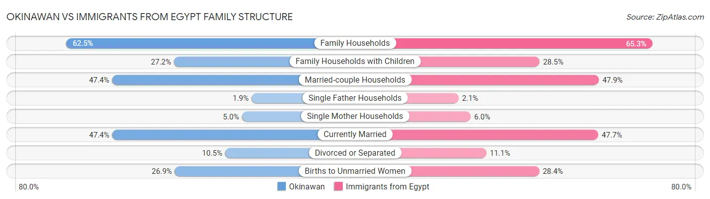 Okinawan vs Immigrants from Egypt Family Structure