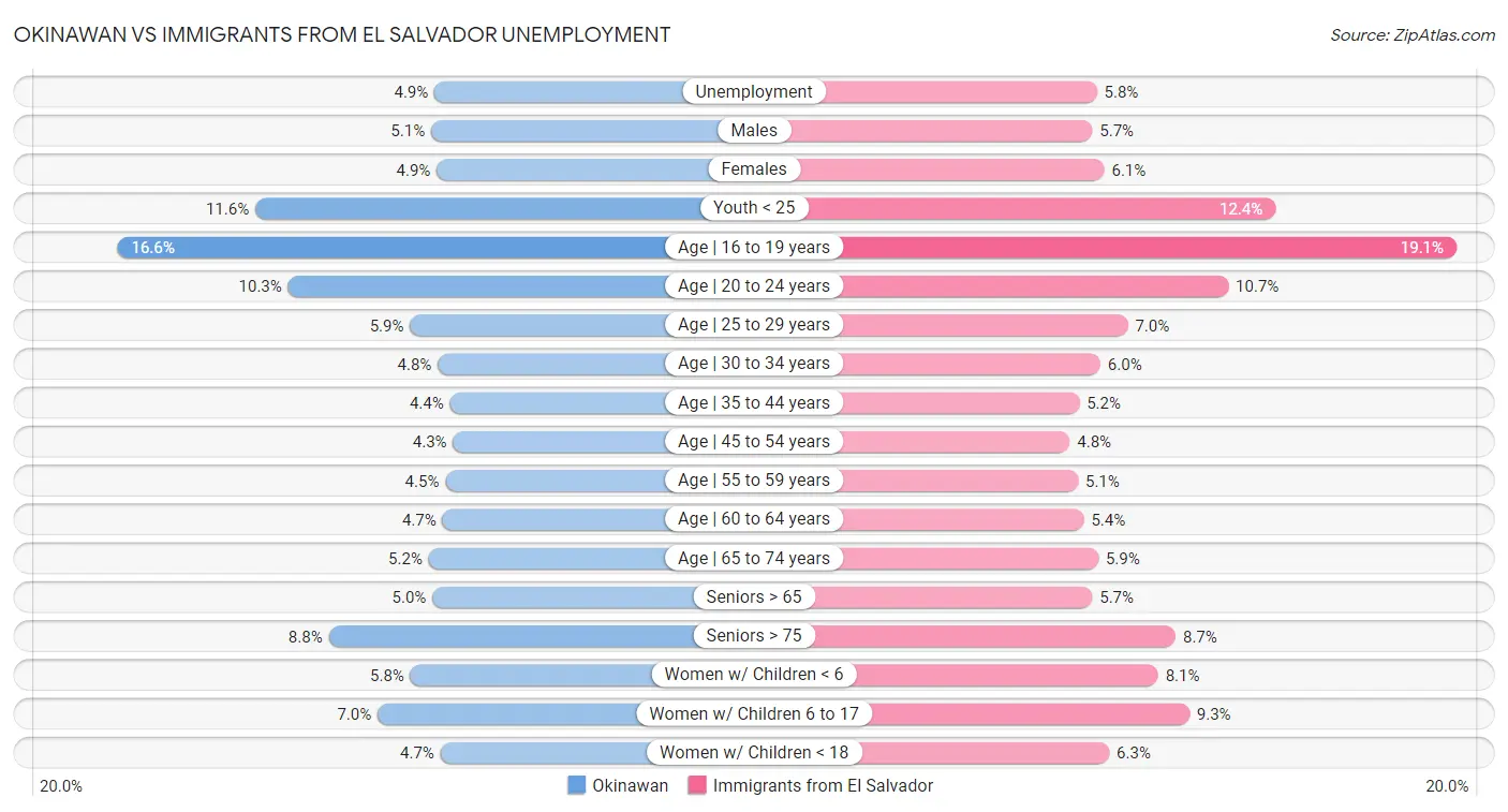 Okinawan vs Immigrants from El Salvador Unemployment
