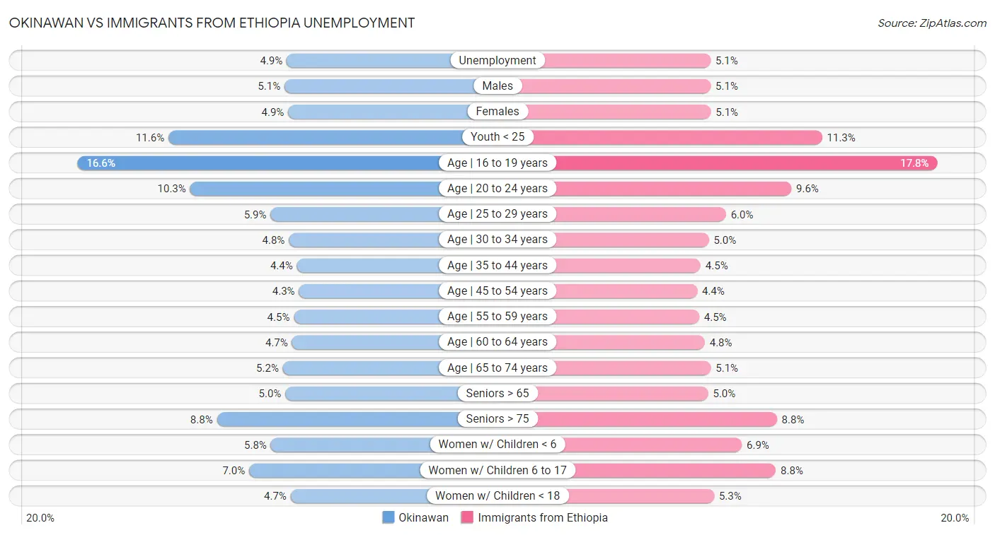Okinawan vs Immigrants from Ethiopia Unemployment