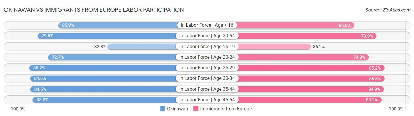 Okinawan vs Immigrants from Europe Labor Participation