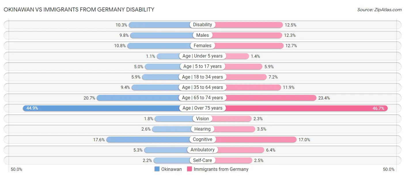 Okinawan vs Immigrants from Germany Disability