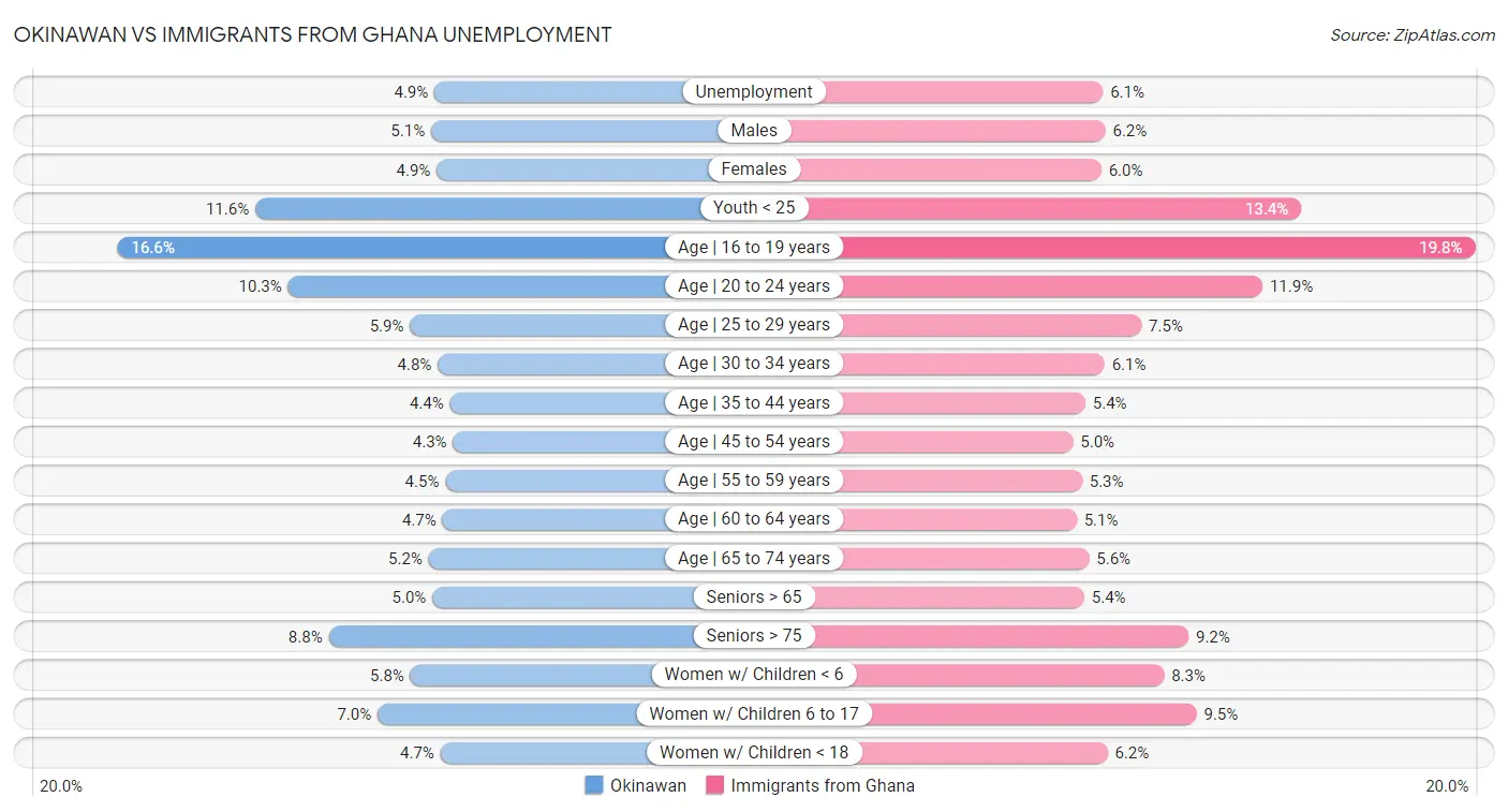 Okinawan vs Immigrants from Ghana Unemployment