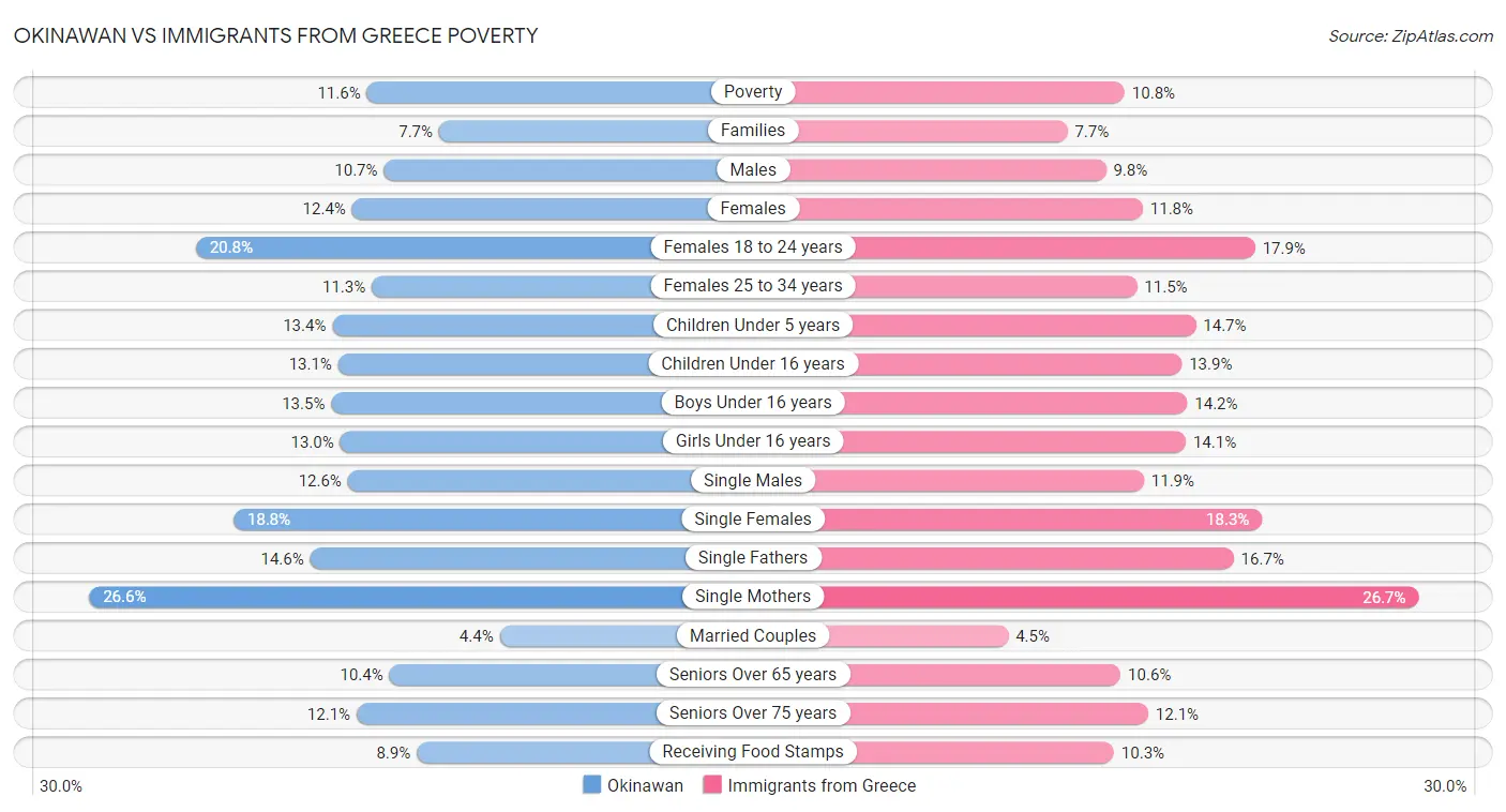 Okinawan vs Immigrants from Greece Poverty