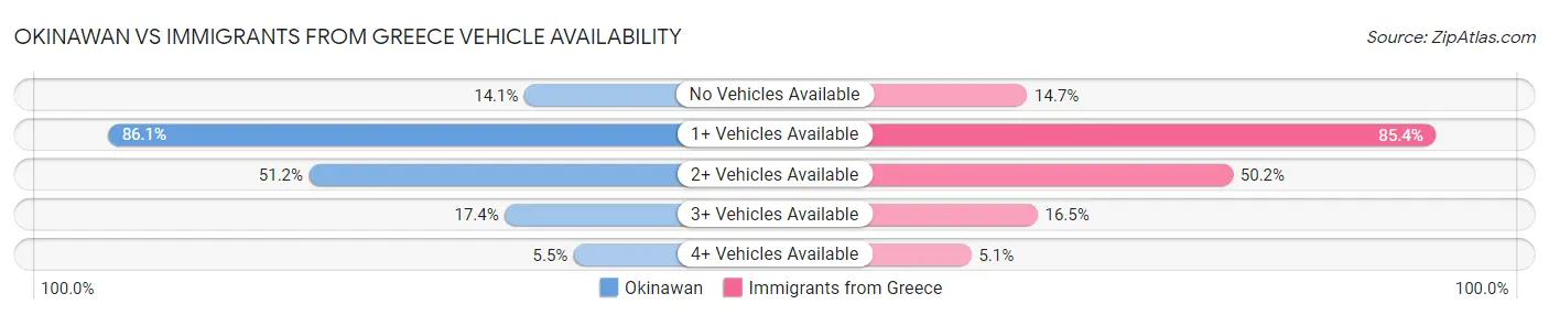 Okinawan vs Immigrants from Greece Vehicle Availability