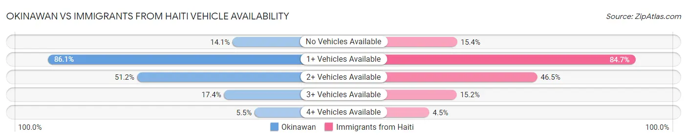 Okinawan vs Immigrants from Haiti Vehicle Availability