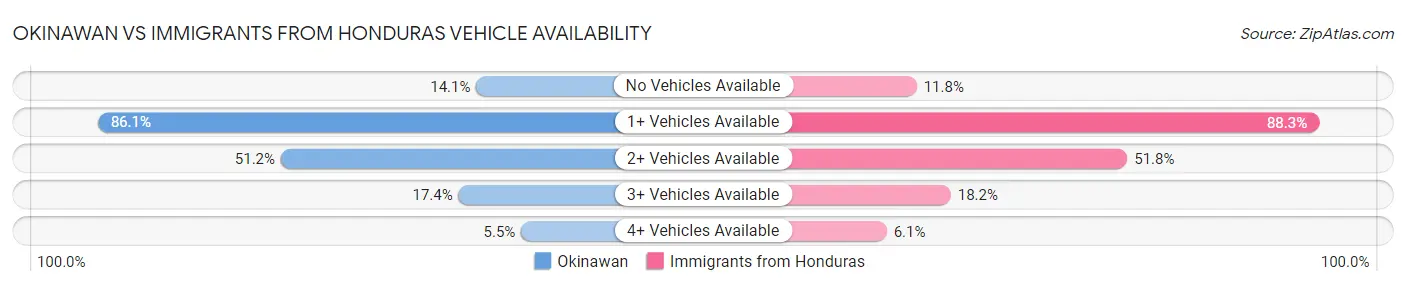 Okinawan vs Immigrants from Honduras Vehicle Availability