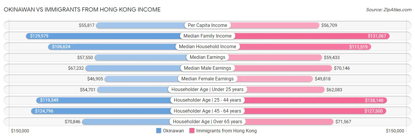 Okinawan vs Immigrants from Hong Kong Income