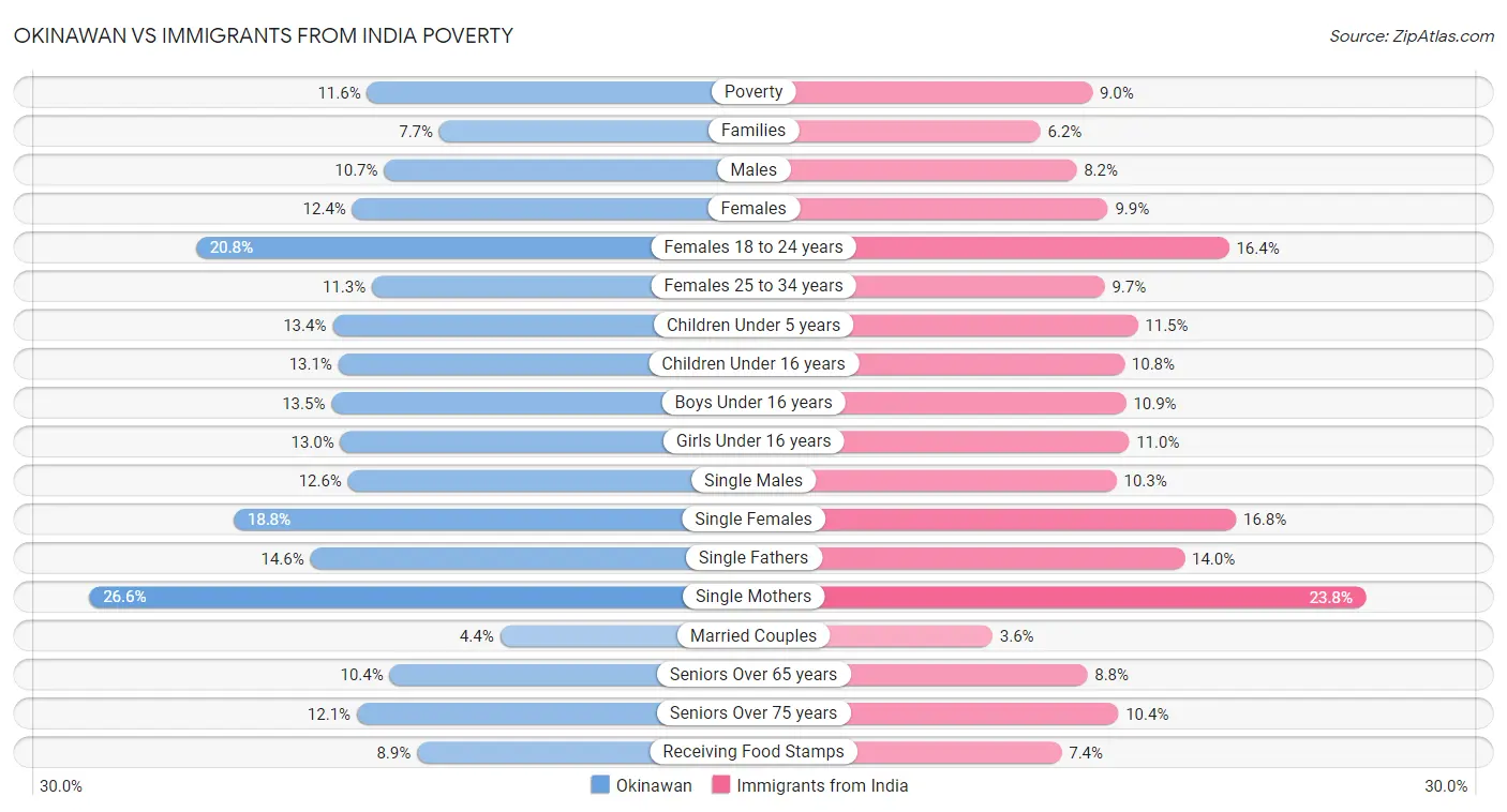 Okinawan vs Immigrants from India Poverty