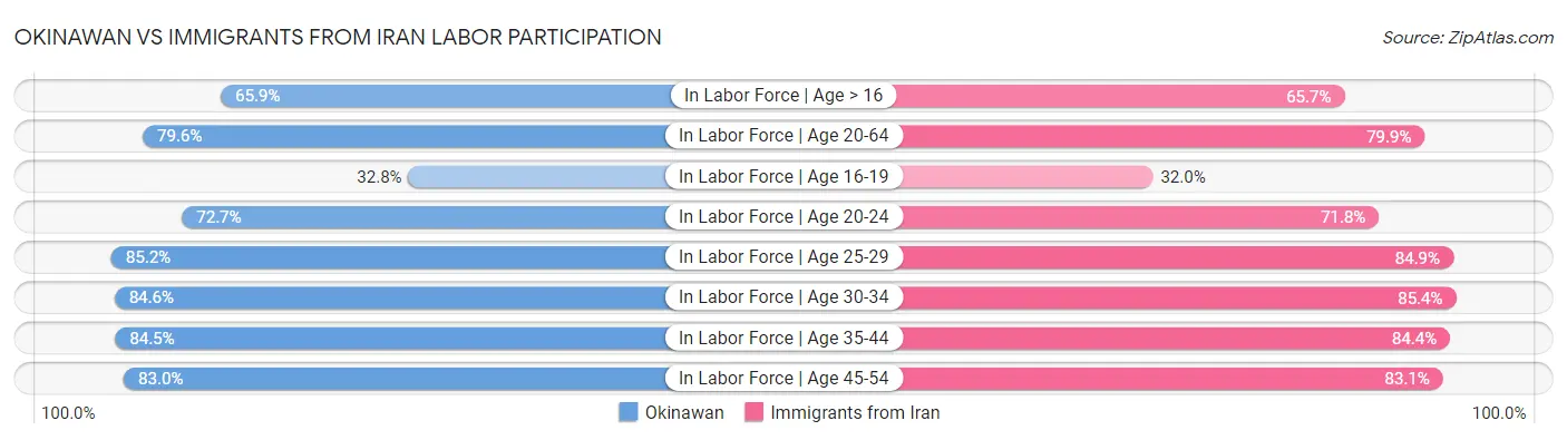 Okinawan vs Immigrants from Iran Labor Participation