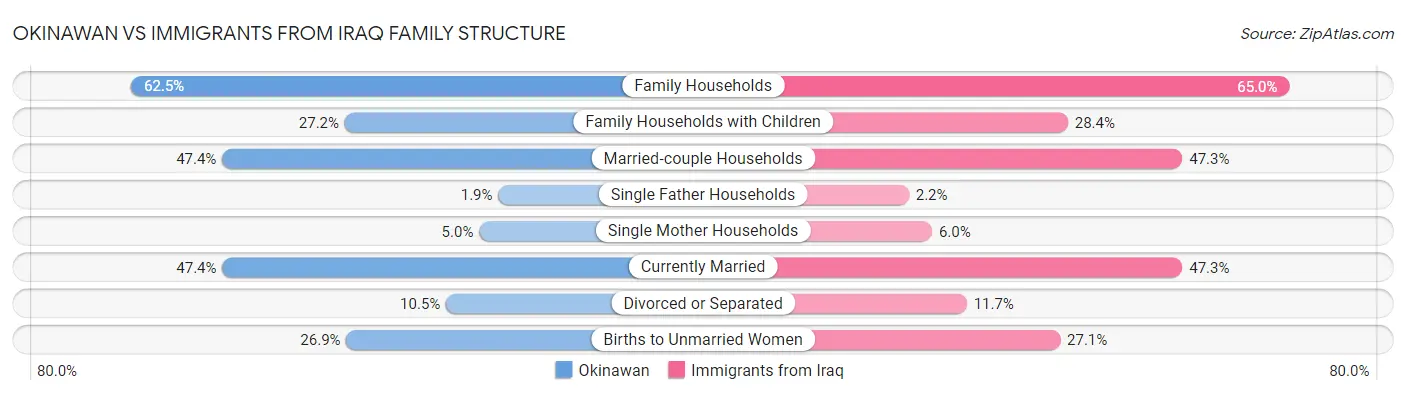 Okinawan vs Immigrants from Iraq Family Structure