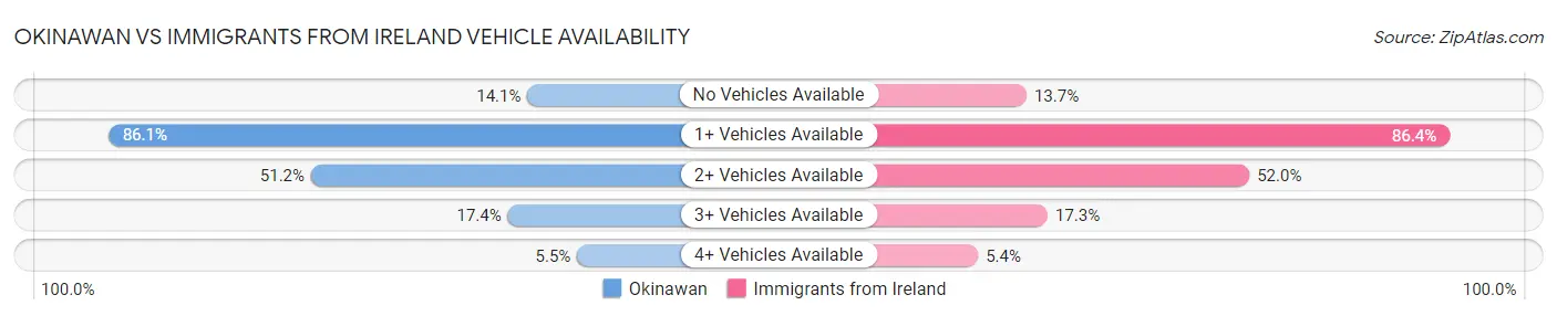 Okinawan vs Immigrants from Ireland Vehicle Availability