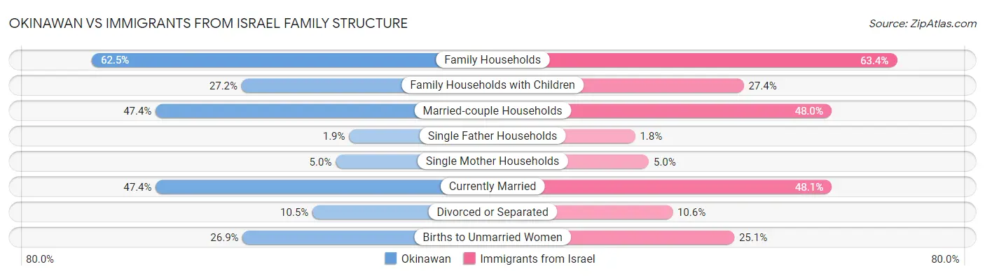 Okinawan vs Immigrants from Israel Family Structure