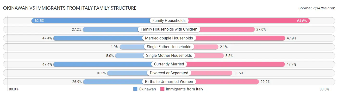 Okinawan vs Immigrants from Italy Family Structure