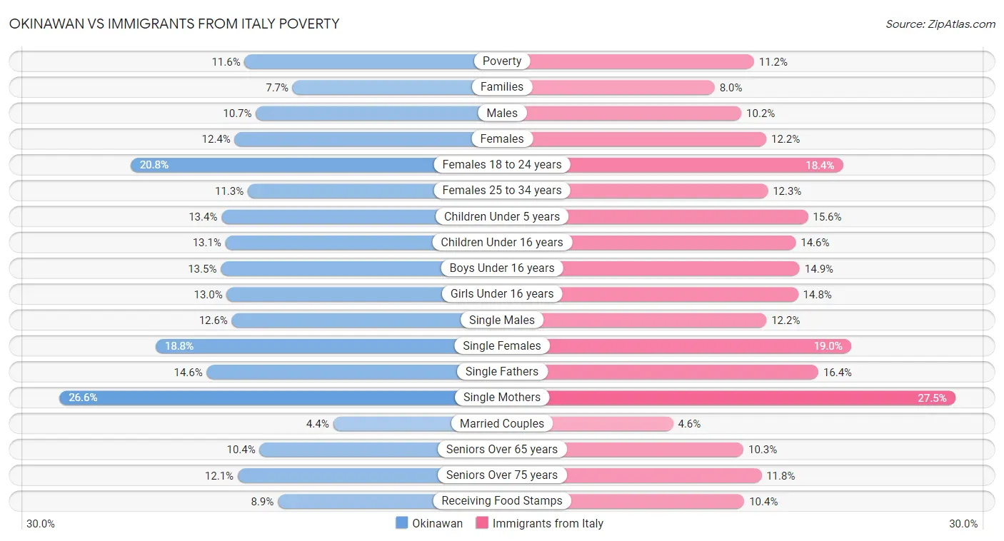 Okinawan vs Immigrants from Italy Poverty