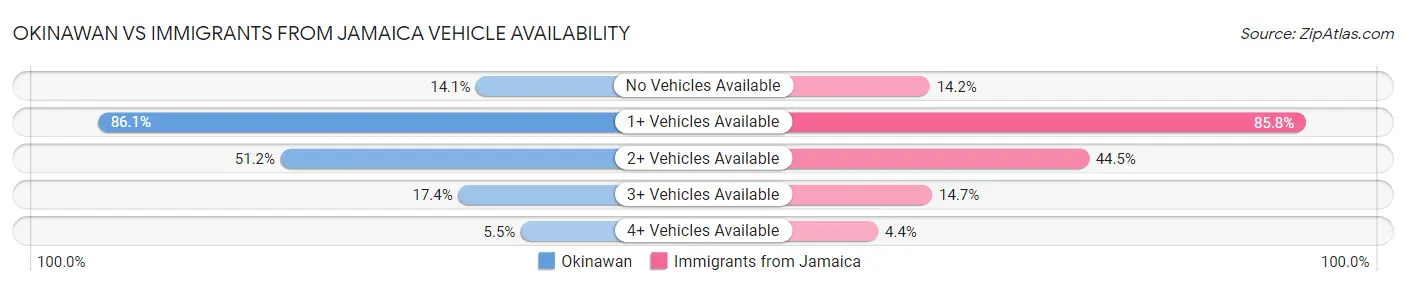 Okinawan vs Immigrants from Jamaica Vehicle Availability