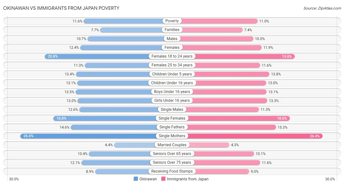 Okinawan vs Immigrants from Japan Poverty