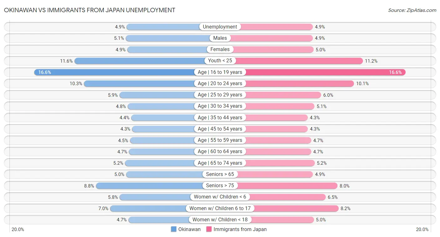 Okinawan vs Immigrants from Japan Unemployment