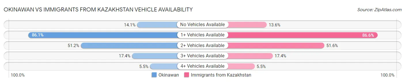Okinawan vs Immigrants from Kazakhstan Vehicle Availability