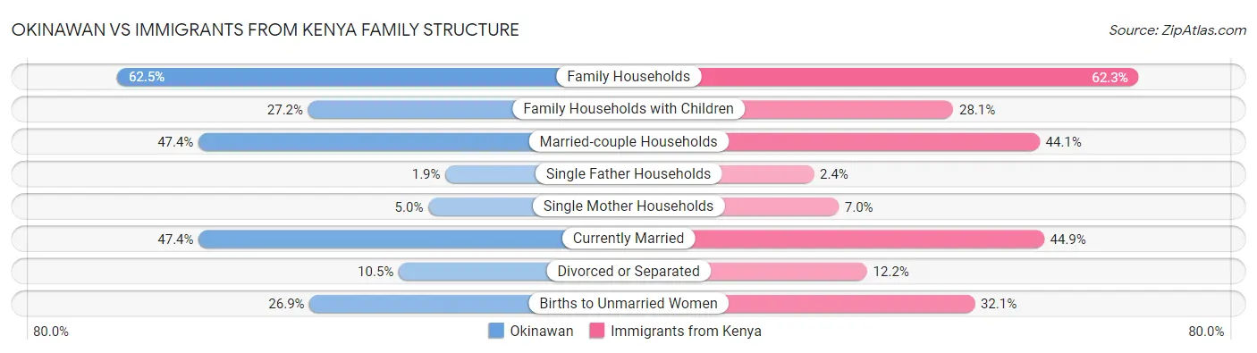Okinawan vs Immigrants from Kenya Family Structure