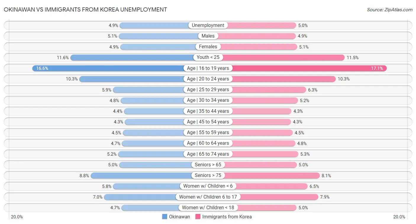 Okinawan vs Immigrants from Korea Unemployment