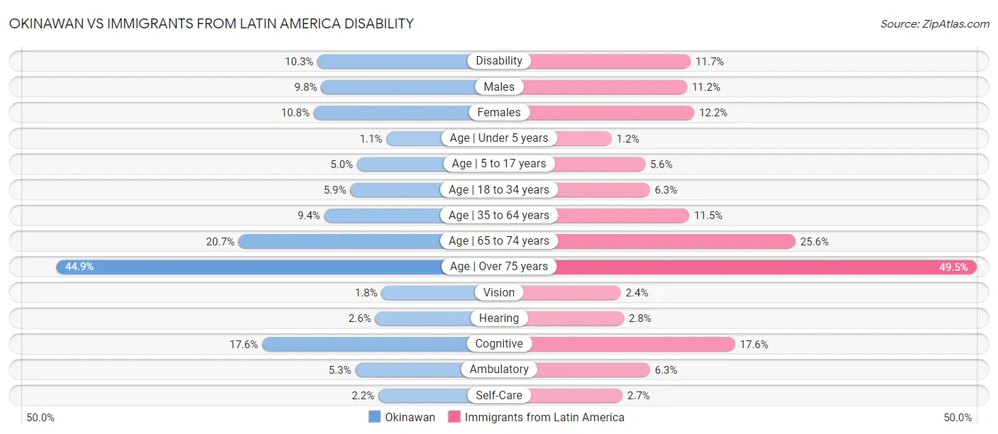 Okinawan vs Immigrants from Latin America Disability