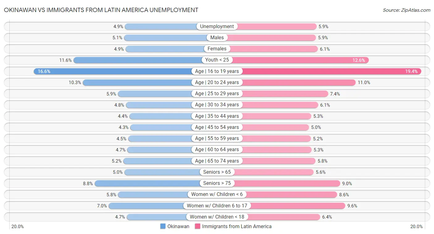 Okinawan vs Immigrants from Latin America Unemployment