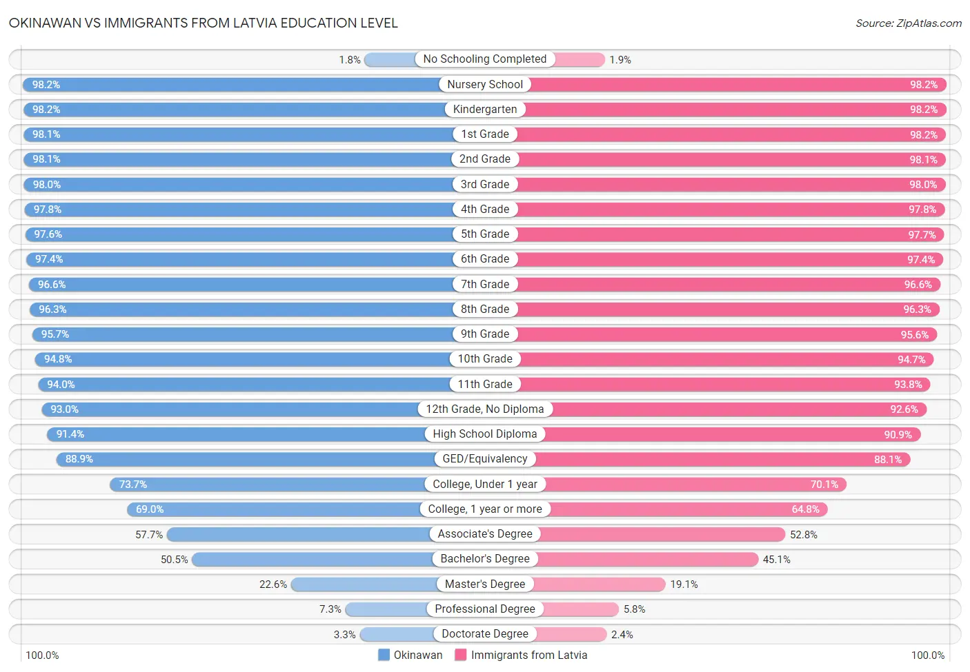 Okinawan vs Immigrants from Latvia Education Level