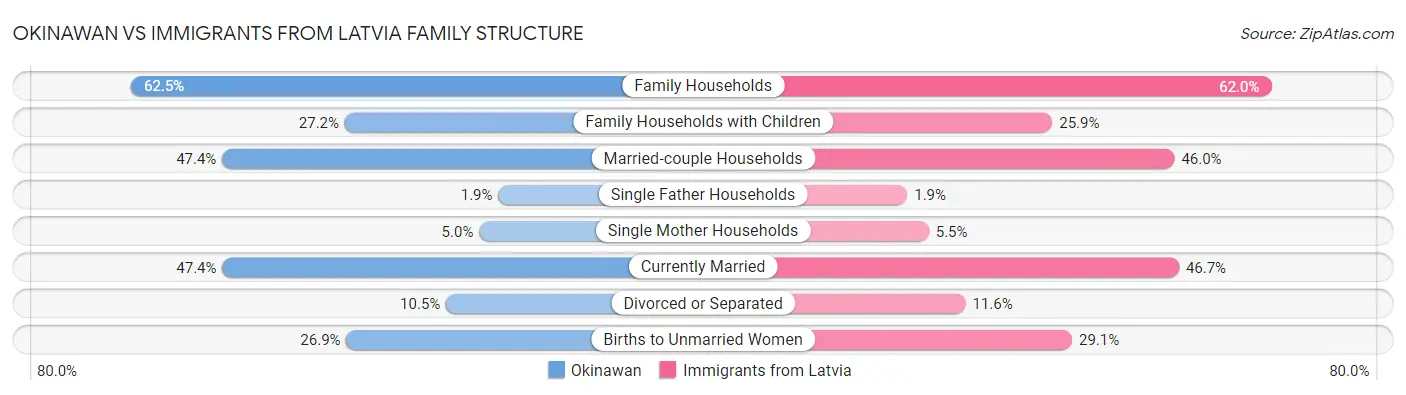 Okinawan vs Immigrants from Latvia Family Structure