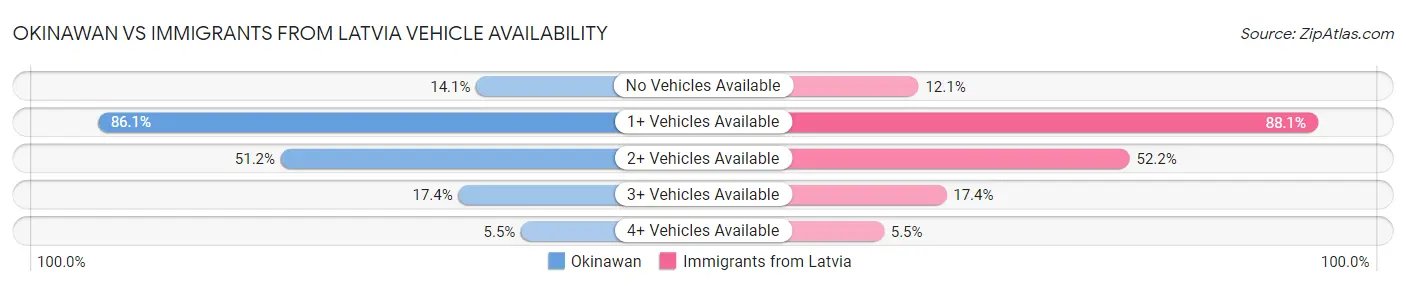 Okinawan vs Immigrants from Latvia Vehicle Availability
