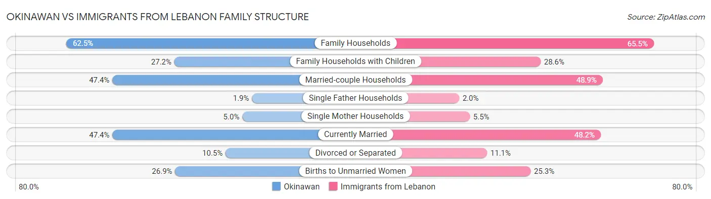 Okinawan vs Immigrants from Lebanon Family Structure
