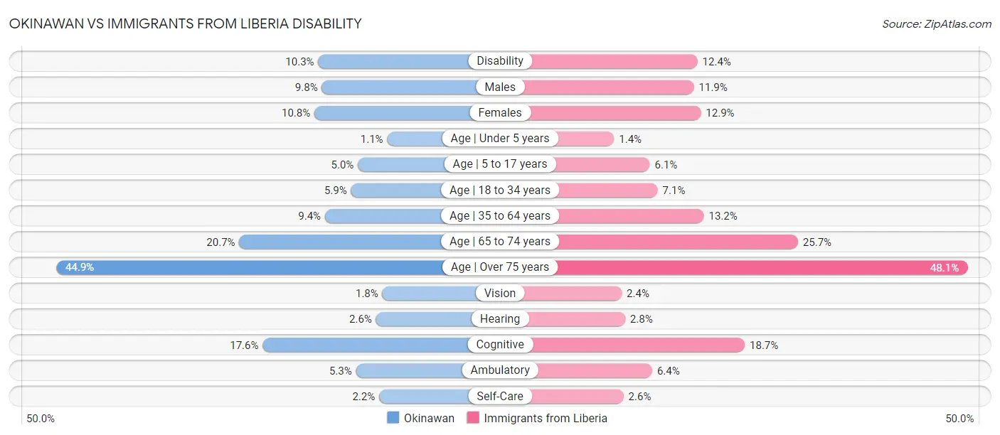 Okinawan vs Immigrants from Liberia Disability