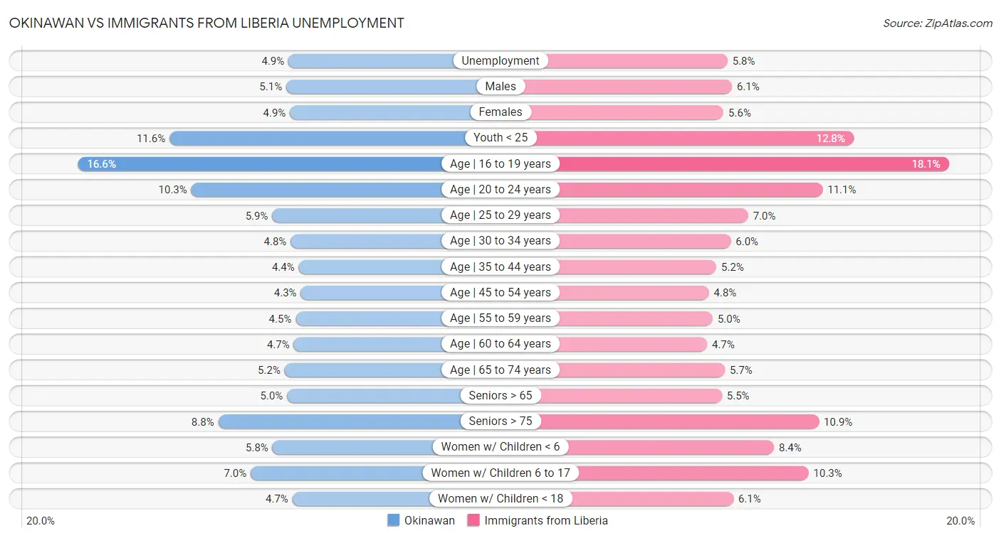 Okinawan vs Immigrants from Liberia Unemployment