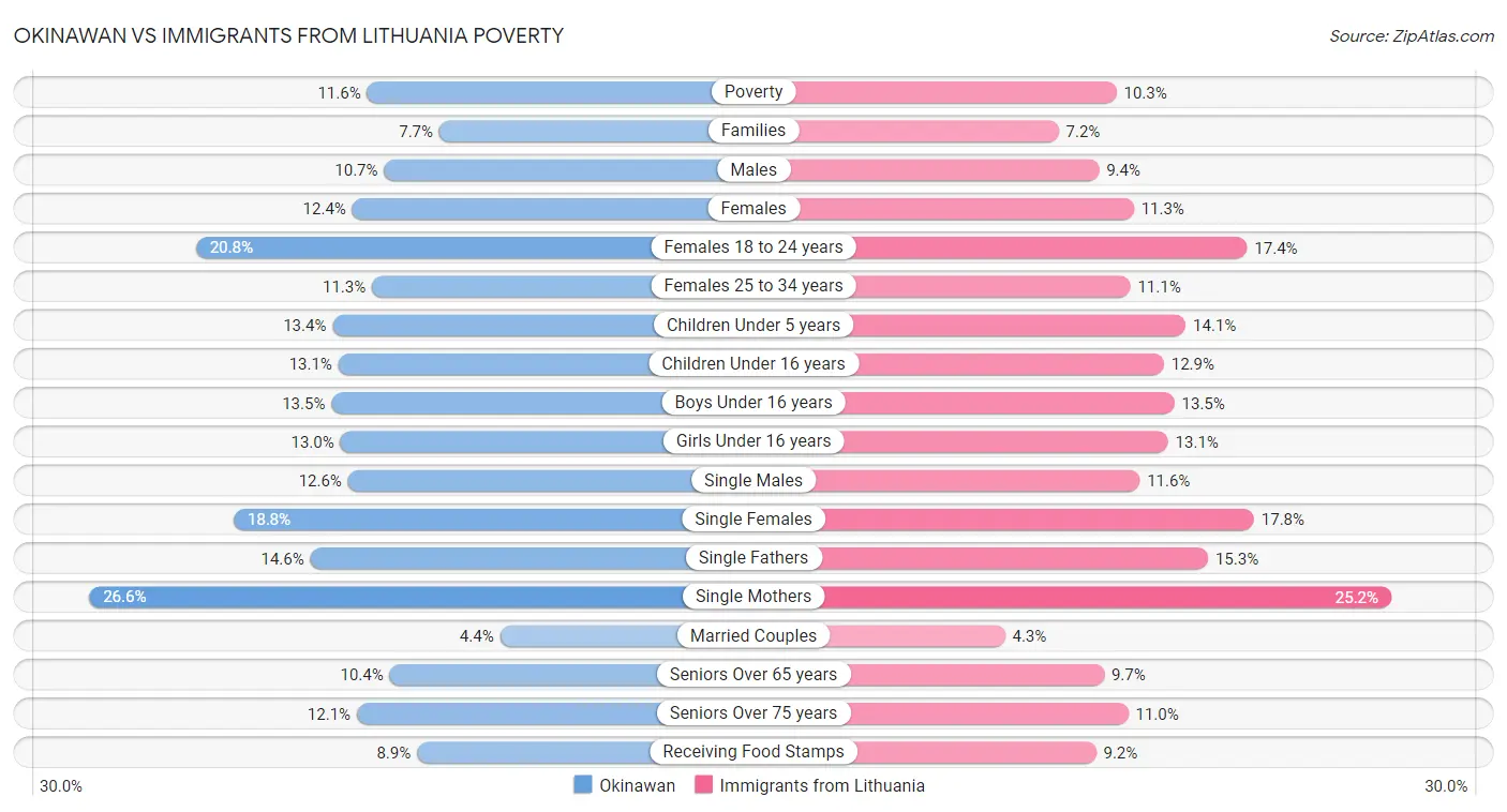 Okinawan vs Immigrants from Lithuania Poverty
